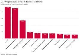 El cáncer es la primera causa de muerte en las islas, con el de bronquios y pulmón a la cabeza