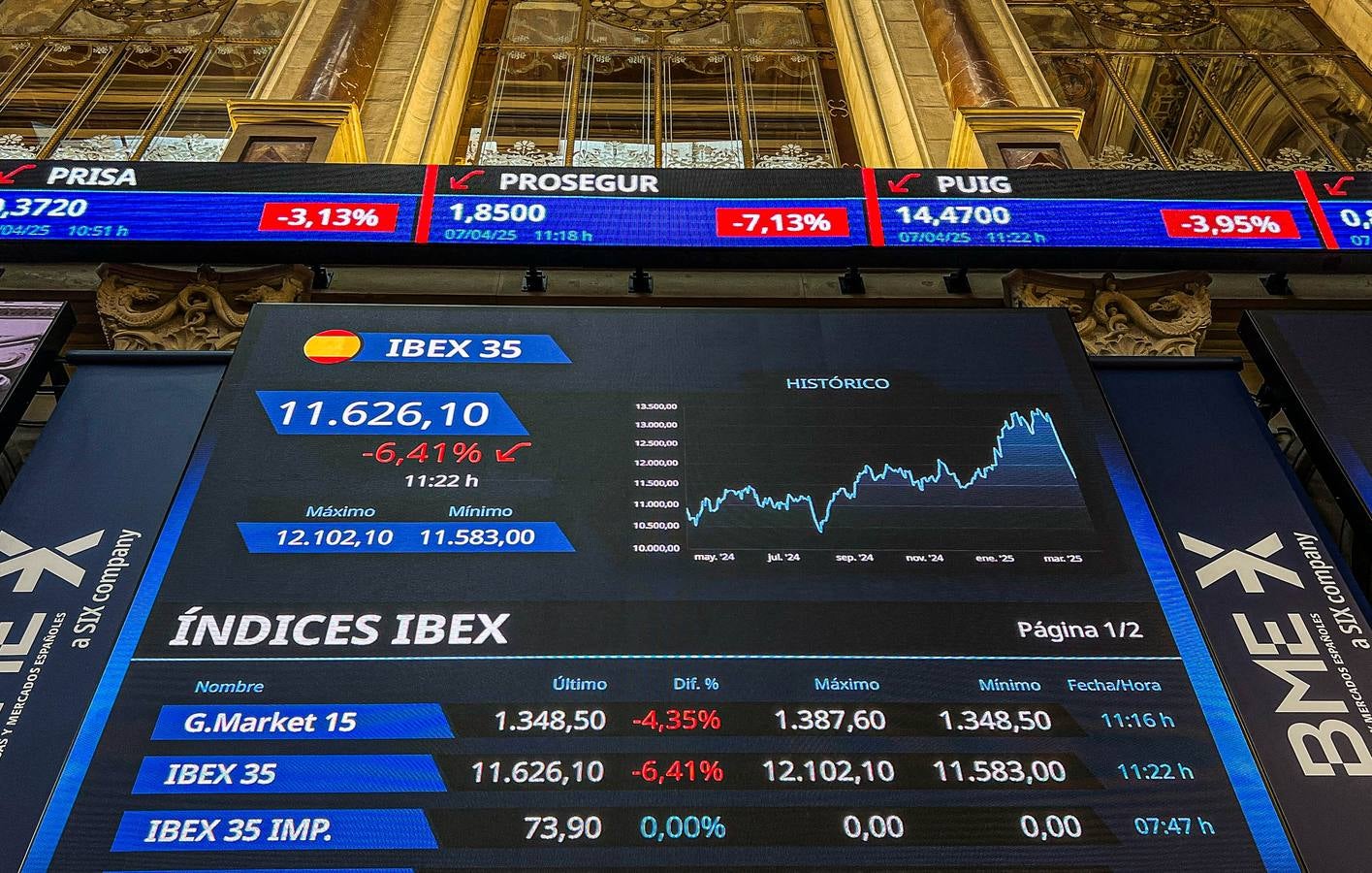 Un panel muestra en el parqué madrileño la evolución de la Bolsa española este lunes en el que el IBEX 35, el principal indicador de la Bolsa española, amplía la caída y tras la apertura se hunde el 6,4 %, y pierde los 11.700 puntos, 
